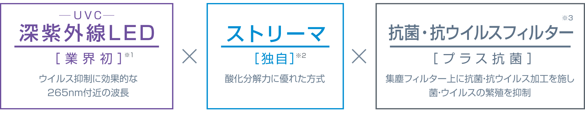 深紫外線（UVC） LED【業界初※1】ウイルス抑制に効果的な265nm付近の波長／ストリーマ【独自※2】酸化分解力に優れた方式／抗菌・抗ウイルスフィルター※3【プラス抗菌】集塵フィルター上に抗菌・抗ウイルス加工を施し菌・ウイルスの繁殖を抑制